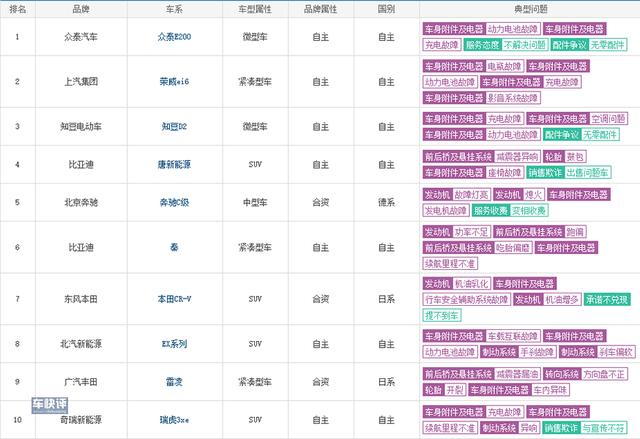 高居2019前5月投诉榜第2，5月荣威ei6销量已"凉凉"